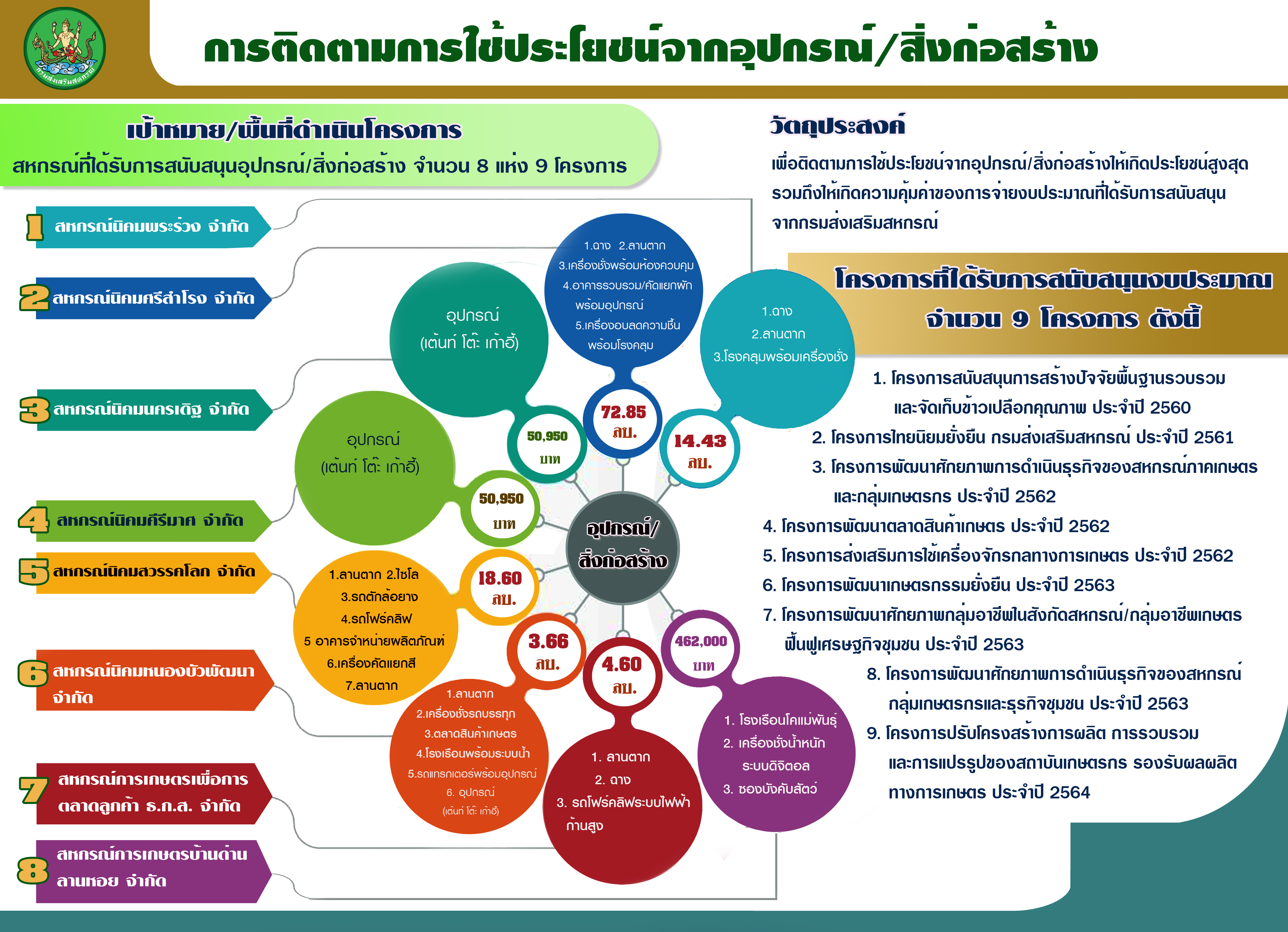 การติดตามการใช้ประโยชน์จากอุปกรณ์/สิ่งก่อสร้าง